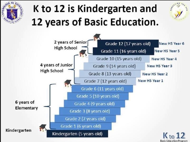 What grade is 11 years old in Philippines?